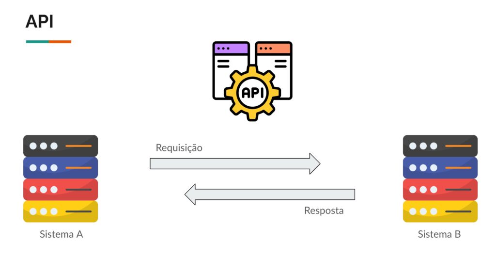 Ilustração de dois sistemas trocando informações entre si por uma API