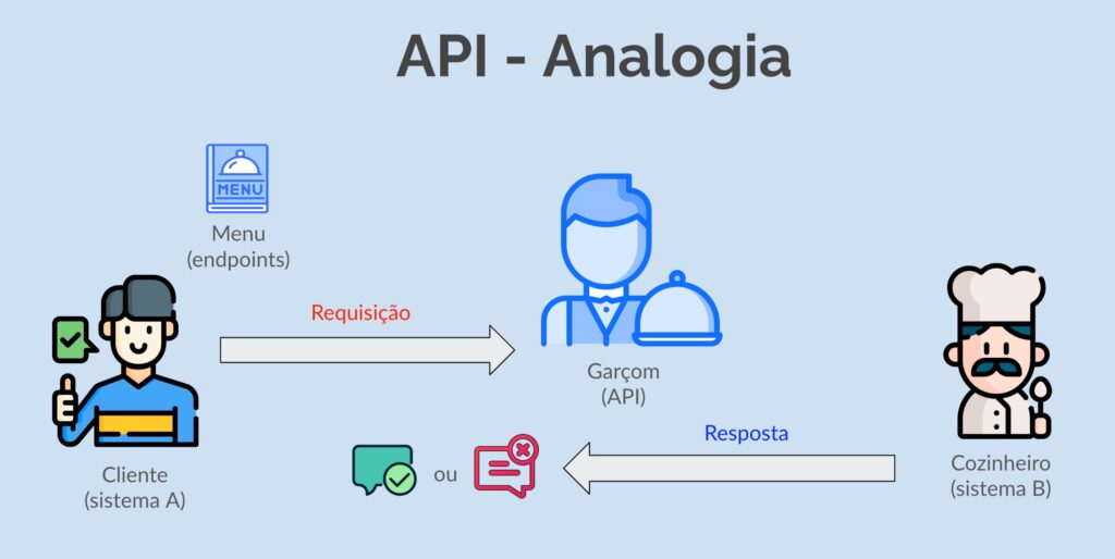 Ilustração da API como uma ponte entre dois sistemas